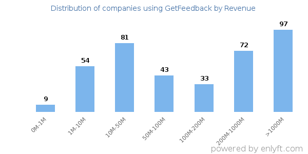 GetFeedback clients - distribution by company revenue