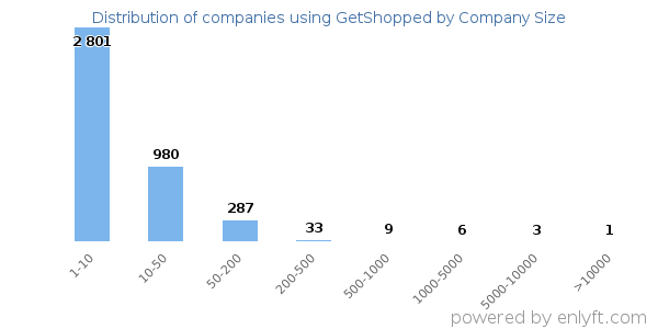 Companies using GetShopped, by size (number of employees)