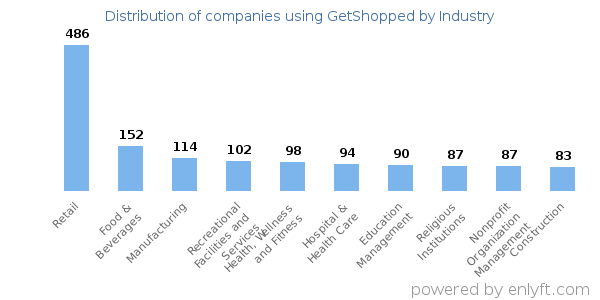 Companies using GetShopped - Distribution by industry