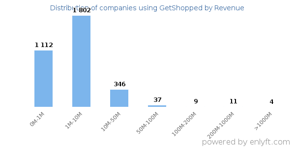 GetShopped clients - distribution by company revenue