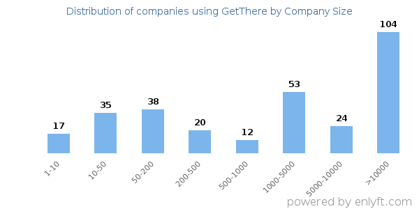 Companies using GetThere, by size (number of employees)