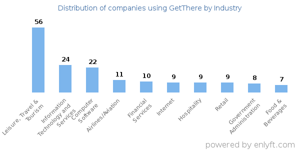 Companies using GetThere - Distribution by industry