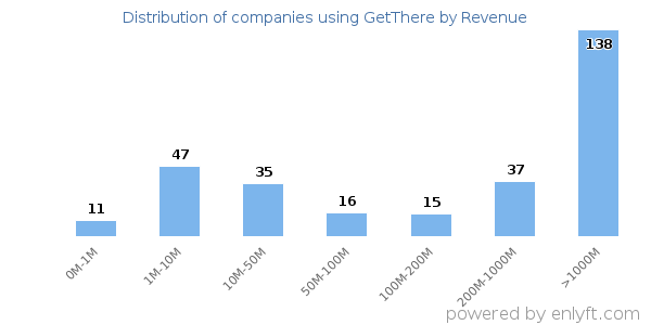 GetThere clients - distribution by company revenue