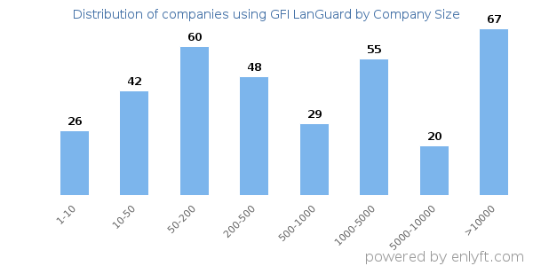 Companies using GFI LanGuard, by size (number of employees)