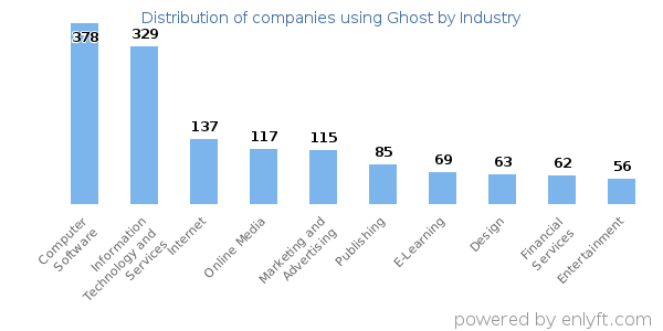 Companies using Ghost - Distribution by industry