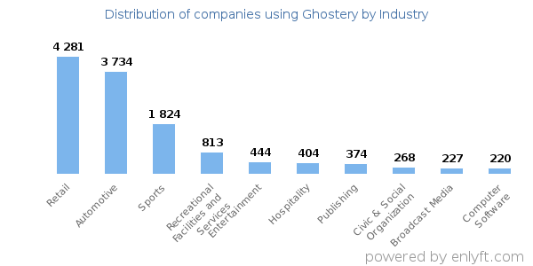 Companies using Ghostery - Distribution by industry