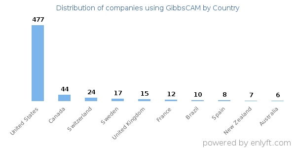 GibbsCAM customers by country
