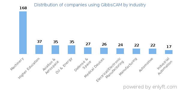 Companies using GibbsCAM - Distribution by industry