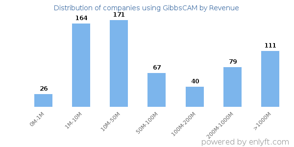 GibbsCAM clients - distribution by company revenue