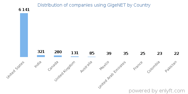 GigeNET customers by country