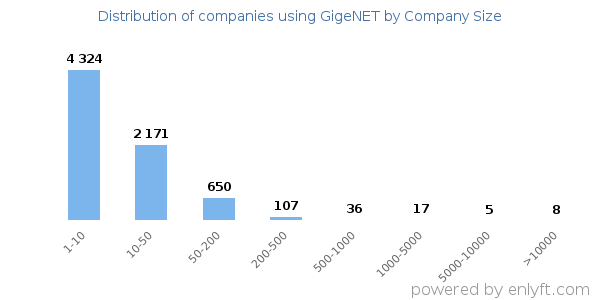 Companies using GigeNET, by size (number of employees)