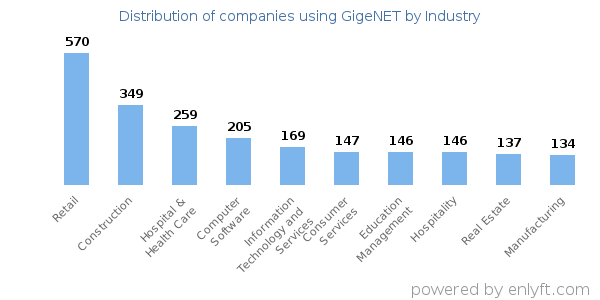 Companies using GigeNET - Distribution by industry