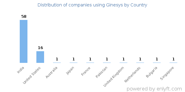 Ginesys customers by country