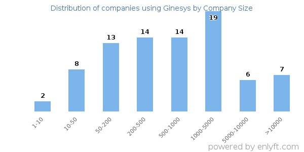 Companies using Ginesys, by size (number of employees)
