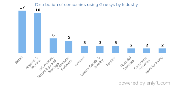 Companies using Ginesys - Distribution by industry