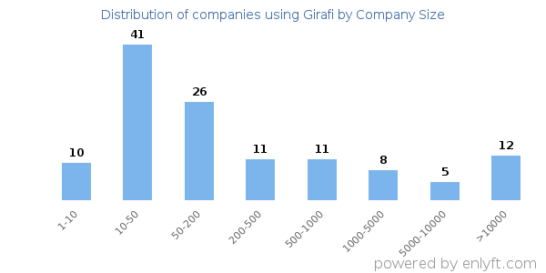 Companies using Girafi, by size (number of employees)