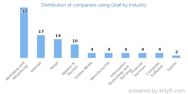 Companies using Girafi - Distribution by industry