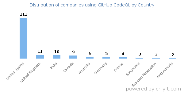 GitHub CodeQL customers by country