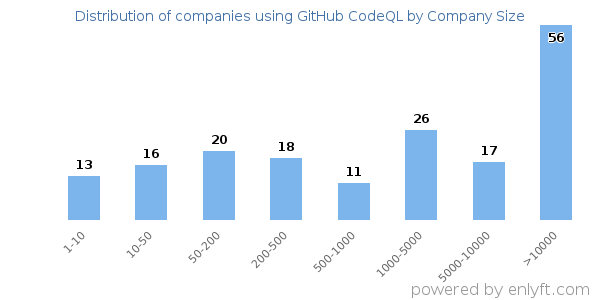 Companies using GitHub CodeQL, by size (number of employees)
