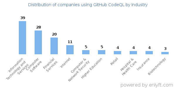 Companies using GitHub CodeQL - Distribution by industry