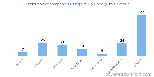 GitHub CodeQL clients - distribution by company revenue