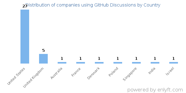GitHub Discussions customers by country