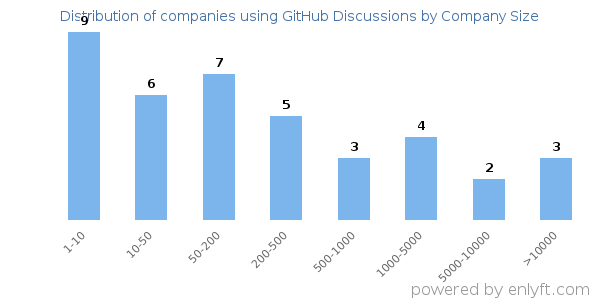 Companies using GitHub Discussions, by size (number of employees)