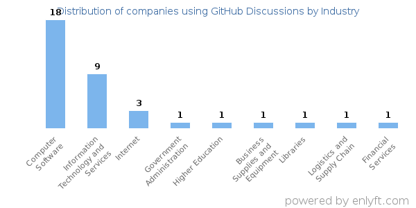 Companies using GitHub Discussions - Distribution by industry