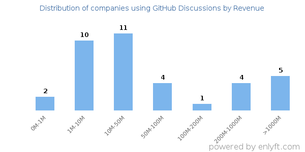 GitHub Discussions clients - distribution by company revenue
