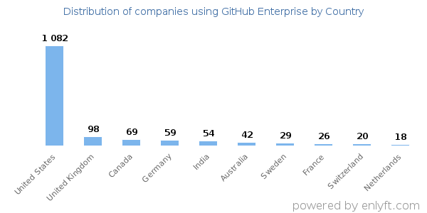 GitHub Enterprise customers by country
