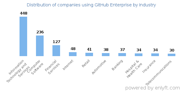 Companies using GitHub Enterprise - Distribution by industry