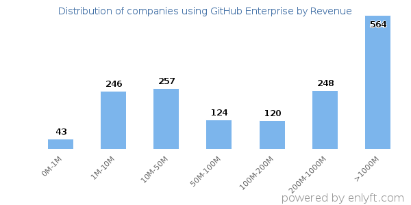 GitHub Enterprise clients - distribution by company revenue