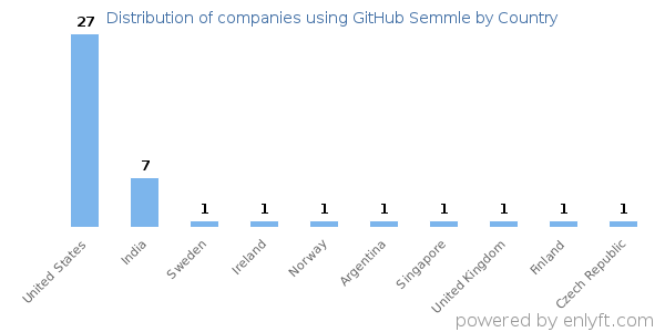 GitHub Semmle customers by country