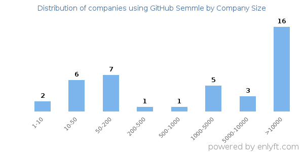 Companies using GitHub Semmle, by size (number of employees)