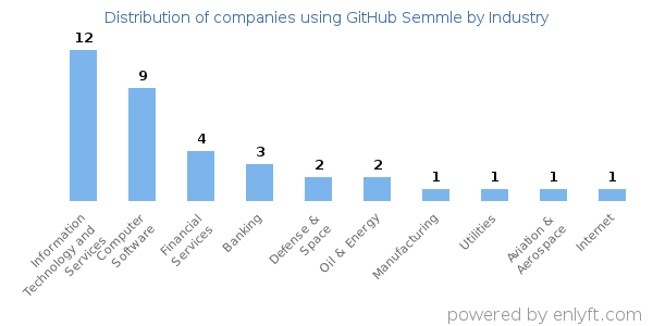 Companies using GitHub Semmle - Distribution by industry