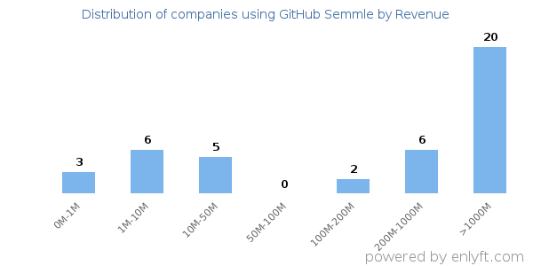GitHub Semmle clients - distribution by company revenue