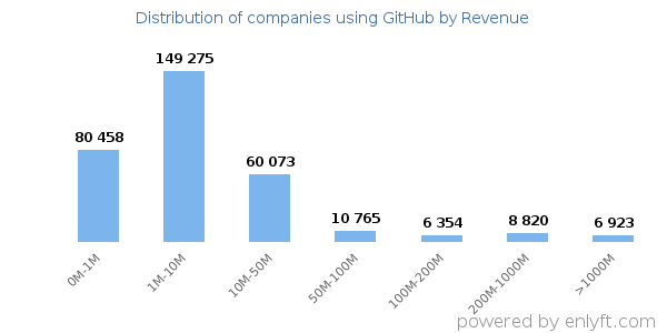 GitHub clients - distribution by company revenue