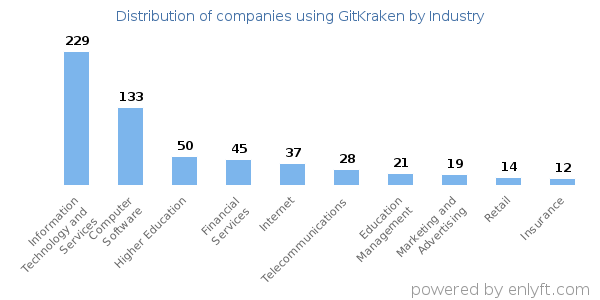 Companies using GitKraken - Distribution by industry