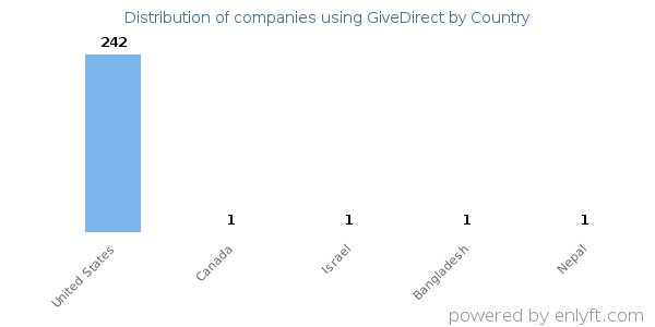 GiveDirect customers by country
