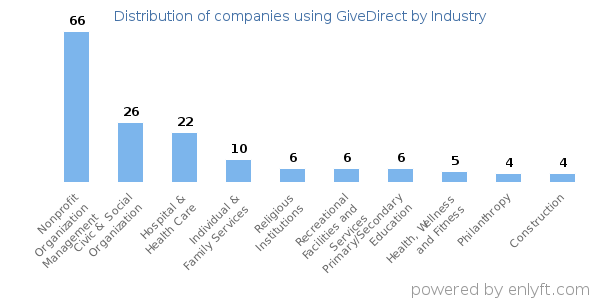 Companies using GiveDirect - Distribution by industry
