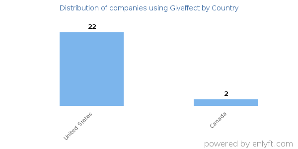 Giveffect customers by country