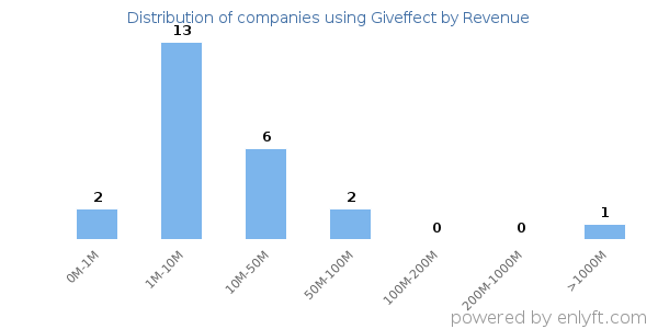 Giveffect clients - distribution by company revenue