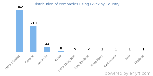 Givex customers by country