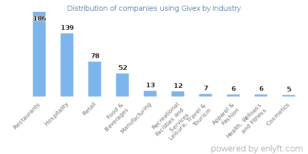 Companies using Givex - Distribution by industry