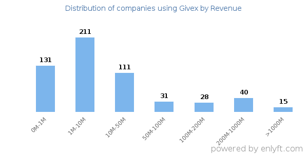 Givex clients - distribution by company revenue