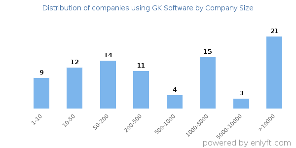Companies using GK Software, by size (number of employees)