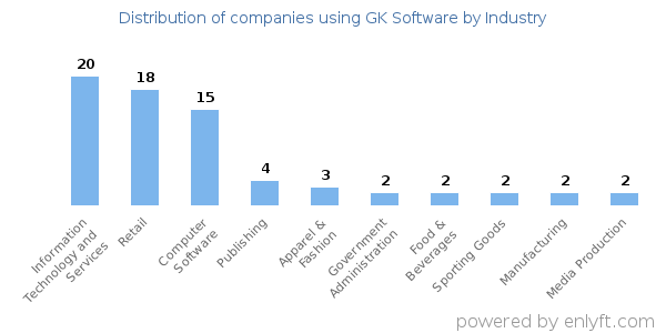 Companies using GK Software - Distribution by industry