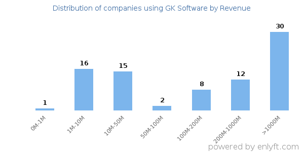 GK Software clients - distribution by company revenue