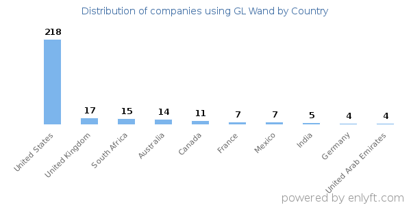 GL Wand customers by country