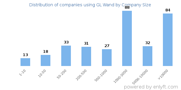 Companies using GL Wand, by size (number of employees)